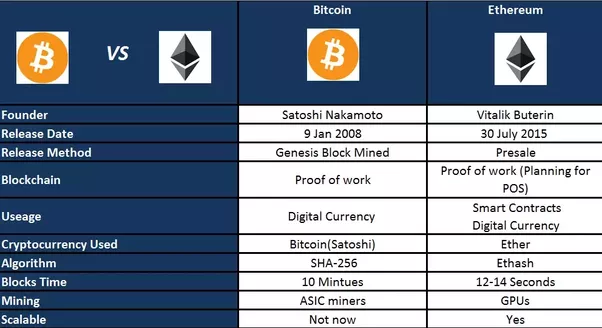 Why Blockchains Fork: A Tale of Two Cryptocurrencies