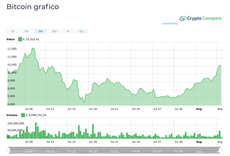 bitcoin grafico