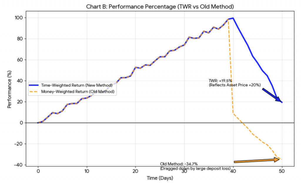aggiornamento dell'analisi del portafoglio: un modo più equo per monitorare le performance aggiornamento dell'analisi del portafoglio: un modo più equo per monitorare le performance
